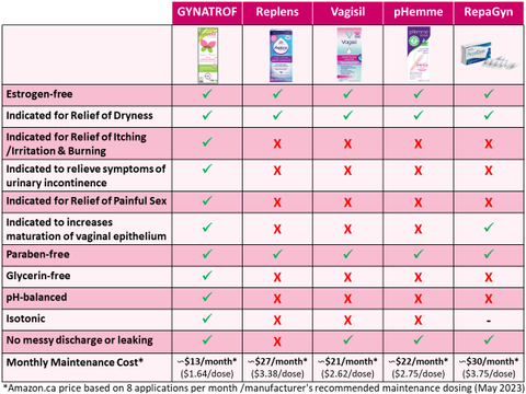 Gynatrof Natural Vaginal Moisturizer